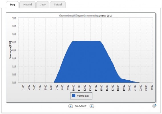 Aftopping vermogen SMA