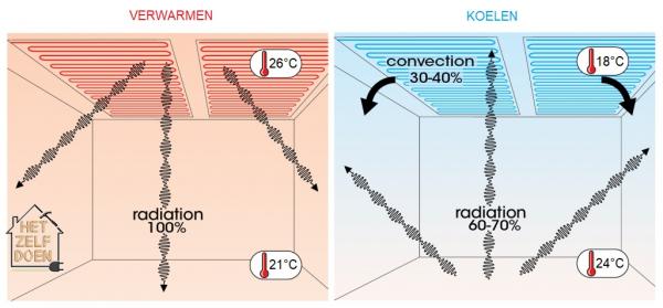 Koelen met plafondverwarming