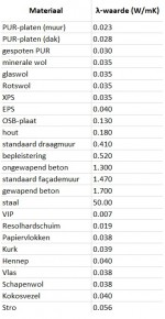 Isolatiewaarde materialen
