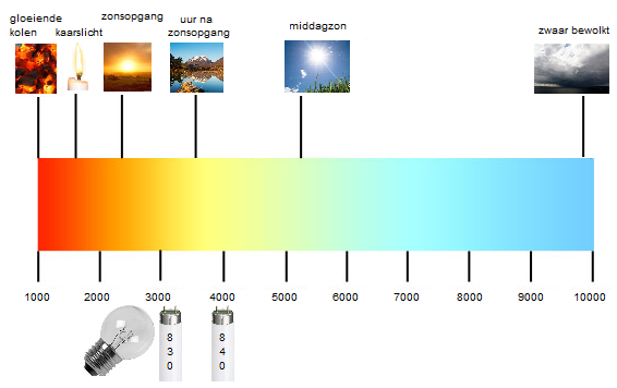 kleurtemperaturen2
